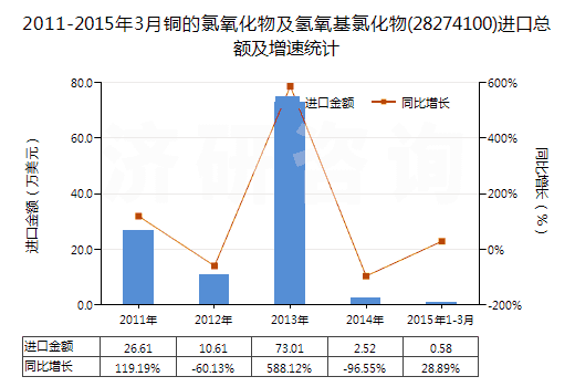 2011-2015年3月銅的氯氧化物及氫氧基氯化物(28274100)進(jìn)口總額及增速統(tǒng)計
